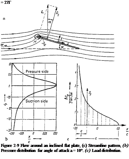 Подпись: = 27Г Figure 2-9 Flow around an inclined flat plate, (c) Streamline pattern, (b) Pressure distribution for angle of attack a = 10°. (c) Load distribution. 