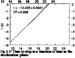 Подпись: 12 14 16 18 20 22 24 Fig. 8.17 Time to stop as a function of time in the deceleration phase 