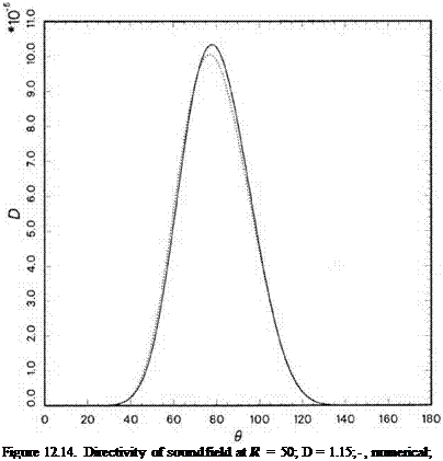 Подпись: Figure 12.14. Directivity of sound field at R = 50; D = 1.15; , numerical; 