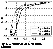 Подпись: Fig. 8.30 Variation of TY for climb transient 