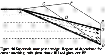 Подпись: Figure 46 Supersonic now past a wedge: Regions of dependence for cross • marching, with given shock ЛН and given exit BE. 