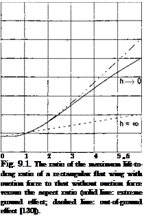 Подпись: 0 1 2 3 4 5 x б Fig. 9.1. The ratio of the maximum lift-to-drag ratio of a rectangular flat wing with suction force to that without suction force versus the aspect ratio (solid line: extreme ground effect; dashed line: out-of-ground effect [130]). 