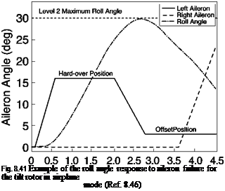 Подпись: Fig. 8.41 Example of the roll angle response to aileron failure for the tilt rotor in airplane mode (Ref. 8.46) 