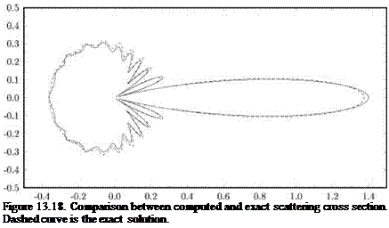 Подпись: Figure 13.18. Comparison between computed and exact scattering cross section. Dashed curve is the exact solution. 