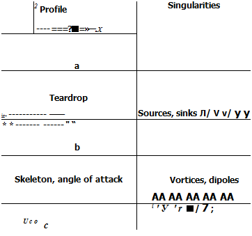 Подпись: 2 Profile ===?■=»—. X Singularities a Teardrop ir- —— Sources, sinks Л/ V v/ у у ** " “ b Skeleton, angle of attack Vortices, dipoles AA AA AA AA AA Uco c {'У 'r ■/ 7 ; 