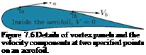Подпись: Figure 7.6 Details of vortex panels and the velocity components at two specified points on an aerofoil. 