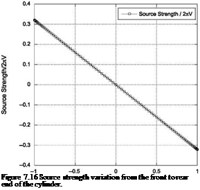 Подпись: Figure 7.16 Source strength variation from the front to rear end of the cylinder. 