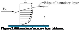 Подпись: Figure 2.6 Illustration of boundary layer thickness. 