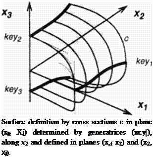 Подпись: Surface definition by cross sections c in plane (xlt Xj) determined by generatrices (ксу|), along x2 and defined in planes (x,f x2) and (x2, Xj). 