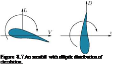 Подпись: Figure 8.7 An aerofoil with elliptic distribution of circulation. 