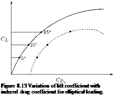 Подпись: Figure 8.13 Variation of lift coefficient with induced drag coefficient for elliptical loading. 