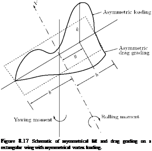 Подпись: Figure 8.17 Schematic of asymmetrical lift and drag grading on a rectangular wing with asymmetrical vortex loading. 