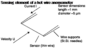 Подпись: Sensing element of a hot wire anemometer 