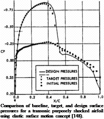 Подпись: Comparison of baseline, target, and design surface pressures for a transonic purposely shocked airfoil using elastic surface motion concept [148). 