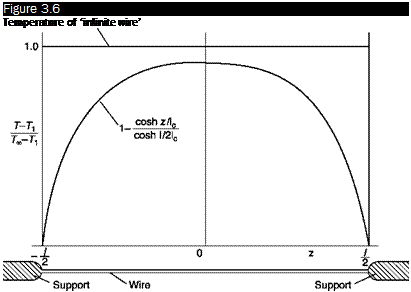 Подпись: Figure 3.6 Temperature of ‘infinite wire’ 