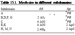 Подпись: Table 15.1. Mesh size in different subdomains Subdomain A9 Ap A > о AP0 B,D,F, G 2 A00 AP0 C 4 A00 AP0 E,K 4 A00 2 Ap0 H, M, N 2 A90 2 Ap0 