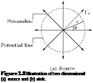Подпись: Figure 2.8 Illustration of two-dimensional (a) source and (b) sink. 
