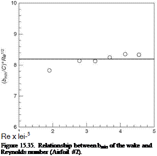 Подпись: Re x lei-5 Figure 15.35. Relationship between bmin of the wake and Reynolds number (Airfoil #2). 