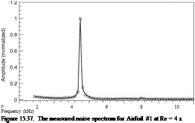 Подпись: 0 2 4 6 8 10 Frequency (kHz) Figure 15.37. The measured noise spectrum for Airfoil #1 at Re = 4 x 105. 
