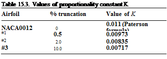 Подпись: Table 15.3. Values of proportionality constant K Airfoil % truncation Value of K NACA0012 0 0.011 (Paterson formula) #1 0.5 0.00973 #2 2.0 0.00835 #3 10.0 0.00717 