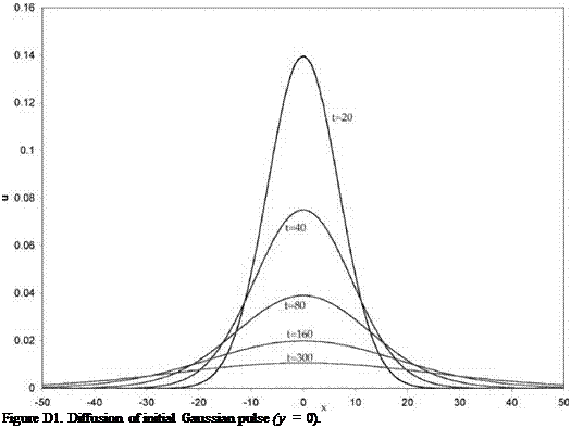 Подпись: Figure D1. Diffusion of initial Gaussian pulse (y = 0). 