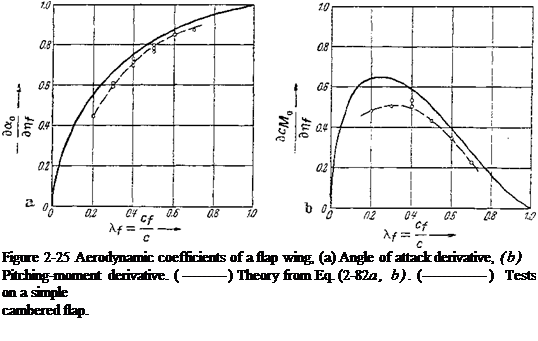 Подпись: Figure 2-25 Aerodynamic coefficients of a flap wing, (a) Angle of attack derivative, (b) Pitching-moment derivative. ( ) Theory from Eq. (2-82a, b). ( ) Tests on a simple cambered flap. 