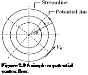 Подпись: Figure 2.9 A simple or potential vortex flow. 
