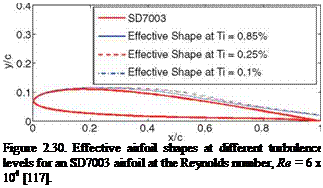 Подпись: Figure 2.30. Effective airfoil shapes at different turbulence levels for an SD7003 airfoil at the Reynolds number, Re = 6 x 104 [117]. 