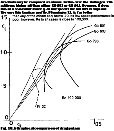 Подпись: Aerofoils may be compared as shown. In this case the Gottingen 796 achieves higher UD than either GO 803 or GO 801. However, it does this at a somewhat lower q. At low speeds the GO 801 is superior. The very thin laminar profile, Pfenninger 32, is far better Fig. 10.6 Graphical comparison of drag polars 