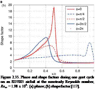 Подпись: 0 Figure 2.35. Phase and shape factors during one gust cycle on an SD7003 airfoil at the nonsteady Reynolds number, Rens = 1.98 x 104: (a) phase; (b) shape factor [117]. 