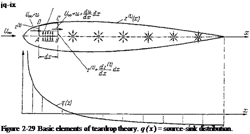Подпись: jq-ix Figure 2-29 Basic elements of teardrop theory. q(x) = source-sink distribution. 