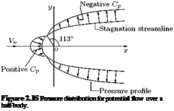 Подпись: Figure 2.15 Pressure distribution for potential flow over a half-body. 