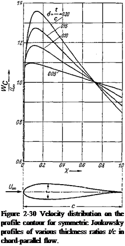 Подпись: Figure 2-30 Velocity distribution on the profile contour for symmetric Joukowsky profiles of various thick-ness ratios t/c in chord-parallel flow. 