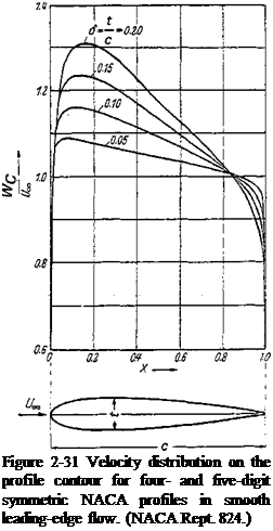 Подпись: Figure 2-31 Velocity distribution on the profile contour for four- and five-digit symmetric NACA profiles in smooth leading-edge flow. (NACA Rept. 824.) 
