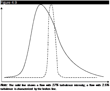 Подпись: Figure 4.9 Note: The solid line shows a flow with 27% turbulence intensity; a flow with 2.5% turbulence is characterized by the broken line. 