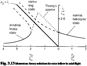 Подпись: Fig. 3.13 Momentum theory solutions for rotor inflow in axial flight 