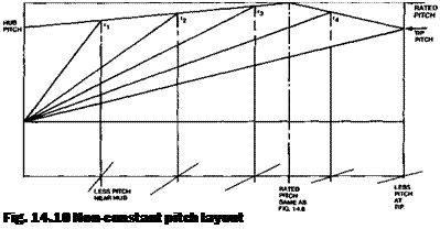 Подпись: Fig. 14.10 Non-constant pitch layout 