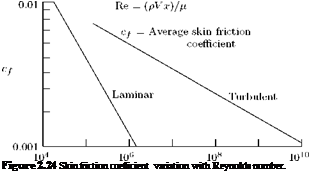 Подпись: Figure 2.24 Skin friction coefficient variation with Reynolds number. 