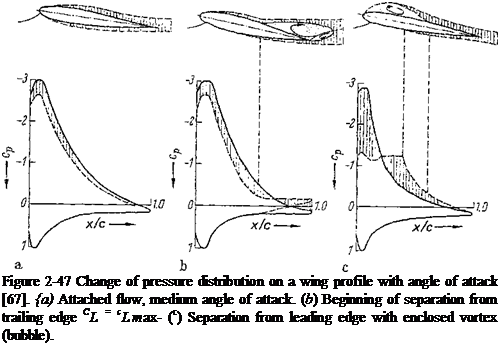 Подпись: Figure 2-47 Change of pressure distribution on a wing profile with angle of attack [67]. {a) Attached flow, medium angle of attack. (b) Beginning of separation from trailing edge CL = cLmax- (c) Separation from leading edge with enclosed vortex (bubble). 