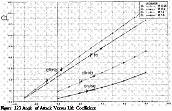 Подпись: Figure 123 Angle of Attack Versus Lift Coefficient 