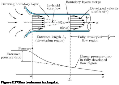 Подпись: Figure 2.27 Flow development in a long duct. 