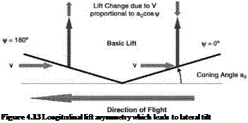 Подпись: Figure 4.13 Longitudinal lift asymmetry which leads to lateral tilt 