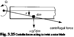 Подпись: Fig. 3.25 Coriolis forces acting to twist a rotor blade 