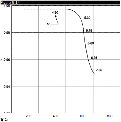 Подпись: Figure 5.14 0 200 400 600 800 T(°C) 