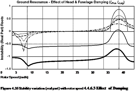 Подпись: 0 5 10 15 20 25 30 35 40 Rotor Speed (rad/s) Figure 4.35 Stability variation (real part) with rotor speed 4.4.6.3 Effect of Damping 