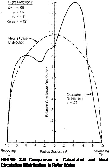 Подпись: FIGURE 3.6 Comparison of Calculated and Ideal Circulation Distribution in Rotor Wake 