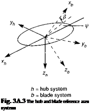 Подпись: Fig. 3A.3 The hub and blade reference axes systems 