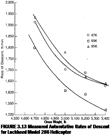 Подпись: Gross Weight, lb FIGURE 3.13 Measured Autorotative Rates of Descent for Lockheed Model 286 Helicopter 