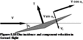 Подпись: Figure 5.15 Disc incidence and component velocities in forward flight 