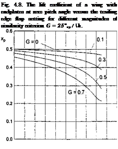 Подпись: Fig. 4.8. The lift coefficient of a wing with endplates at zero pitch angle versus the trailing edge flap setting for different magnitudes of similarity criterion G = 25°ep/h. 